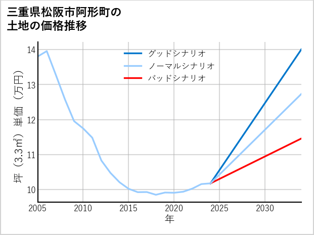 三重県松阪市阿形町の土地価格推移