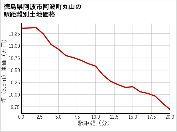 徳島県阿波市阿波町丸山の徒歩距離別の土地坪単価