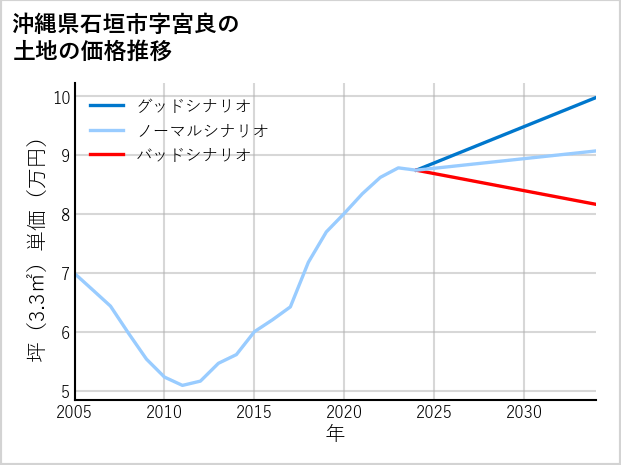 沖縄県石垣市宮良の土地価格推移