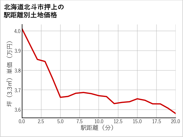 北海道北斗市押上の徒歩距離別の土地坪単価