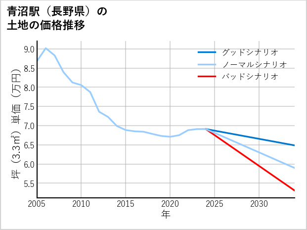 青沼駅（長野県）の土地価格推移