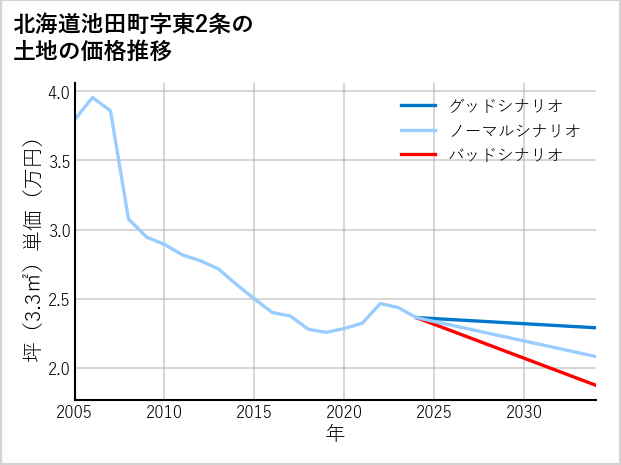 北海道池田町東2条の土地価格推移
