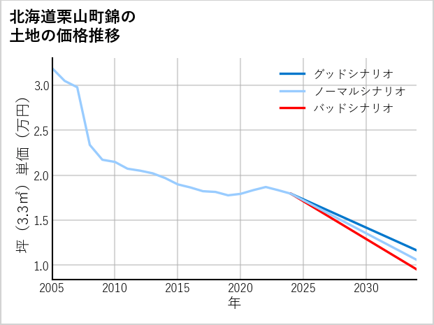 北海道栗山町錦の土地価格推移