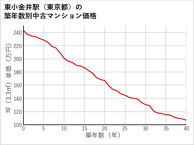 東小金井駅（東京都）の築年数別の中古マンション坪単価