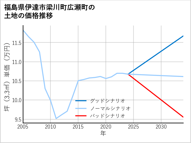 福島県伊達市梁川町広瀬町の土地価格推移