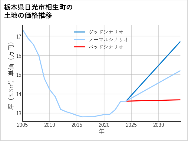 栃木県日光市相生町の土地価格推移
