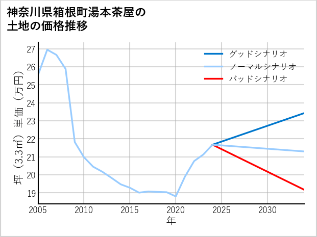 神奈川県箱根町湯本茶屋の土地価格推移