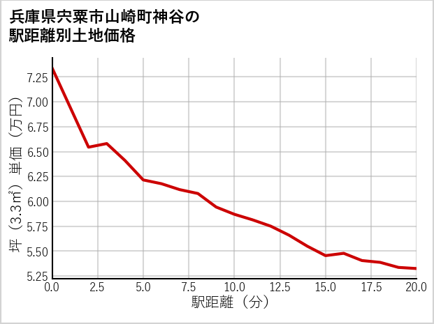 兵庫県宍粟市山崎町神谷の徒歩距離別の土地坪単価