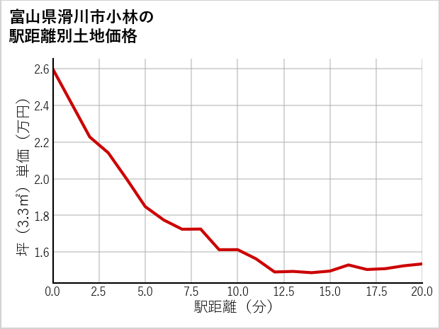 富山県滑川市小林の徒歩距離別の土地坪単価