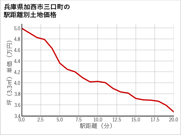 兵庫県加西市三口町の徒歩距離別の土地坪単価