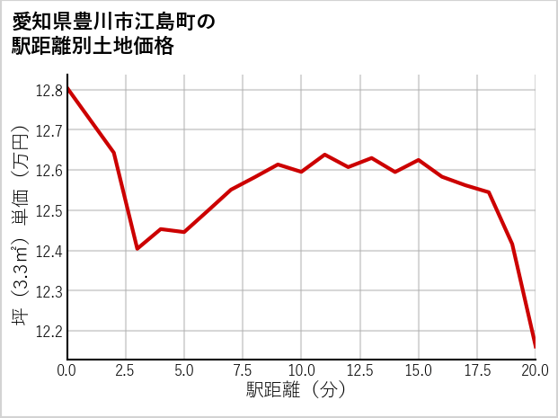 愛知県豊川市江島町の徒歩距離別の土地坪単価