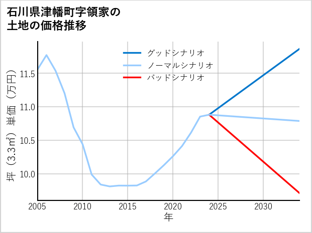 石川県津幡町領家の土地価格推移