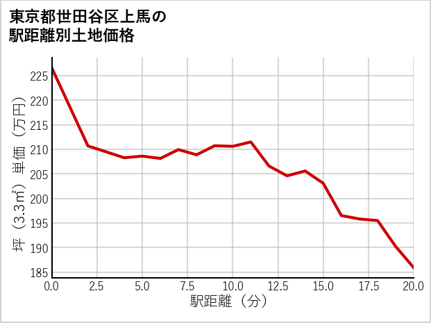 東京都世田谷区上馬の徒歩距離別の土地坪単価