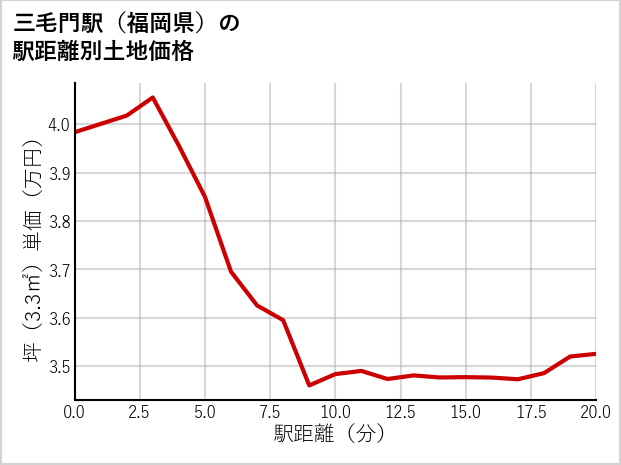 三毛門駅（福岡県）の徒歩距離別の土地坪単価