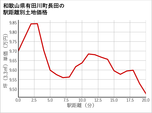 和歌山県有田川町長田の徒歩距離別の土地坪単価