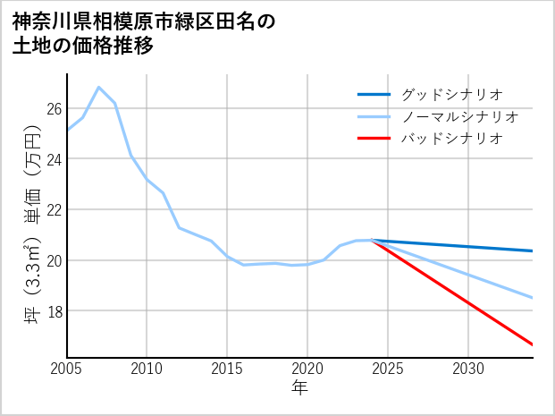 神奈川県相模原市緑区田名の土地価格推移
