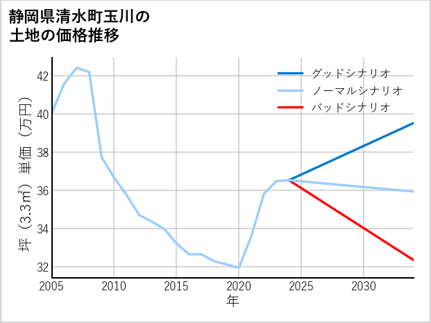 静岡県清水町玉川の土地価格推移