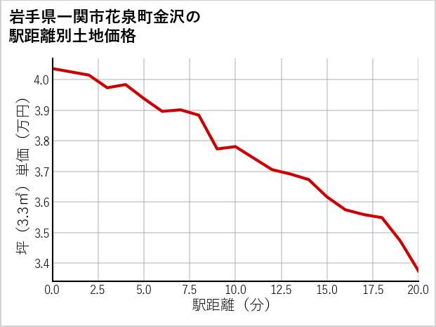 岩手県一関市花泉町金沢の徒歩距離別の土地坪単価