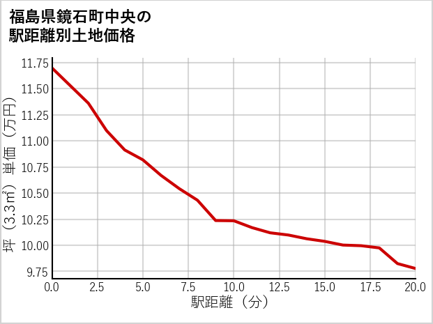 福島県鏡石町中央の徒歩距離別の土地坪単価