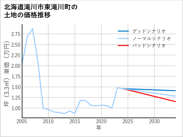 北海道滝川市東滝川町の土地価格推移