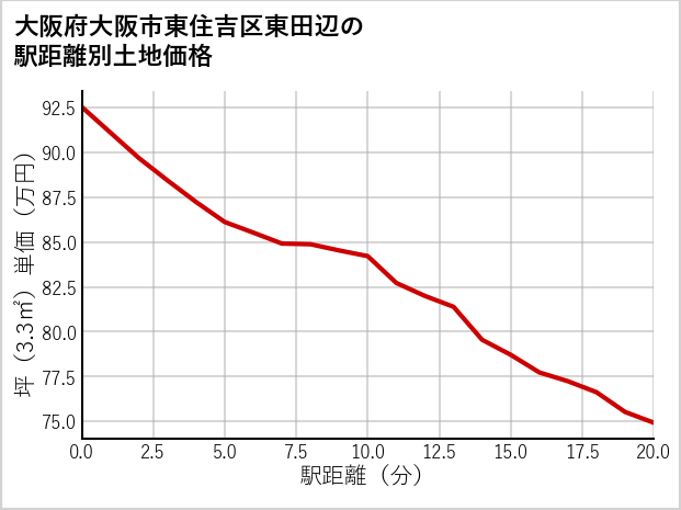 大阪府大阪市東住吉区東田辺の徒歩距離別の土地坪単価
