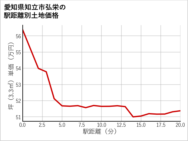 愛知県知立市弘栄の徒歩距離別の土地坪単価