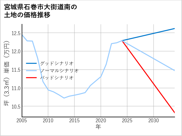 宮城県石巻市大街道南の土地価格推移