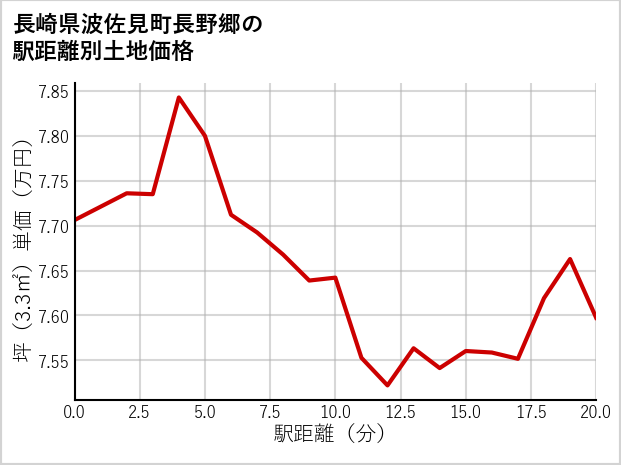 長崎県波佐見町長野郷の徒歩距離別の土地坪単価