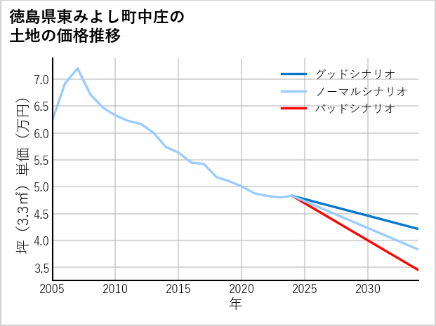 徳島県東みよし町中庄の土地価格推移