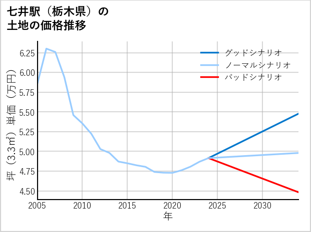 七井駅（栃木県）の土地価格推移