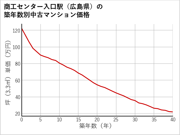商工センター入口駅（広島県）の築年数別の中古マンション坪単価
