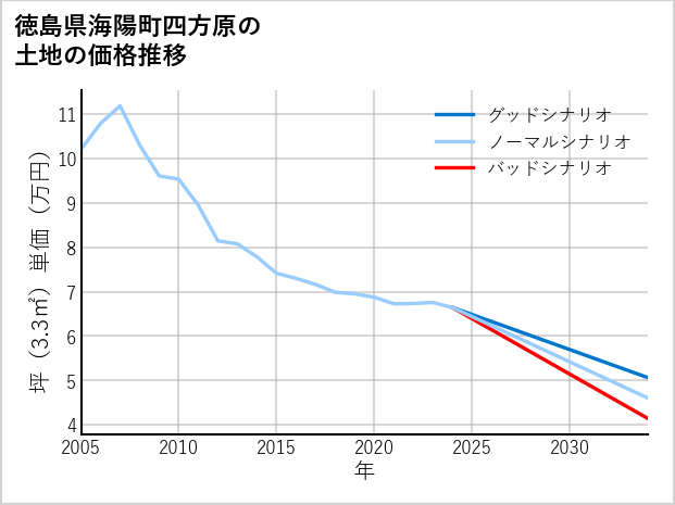 徳島県海陽町四方原の土地価格推移