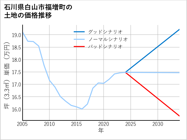 石川県白山市福増町の土地価格推移