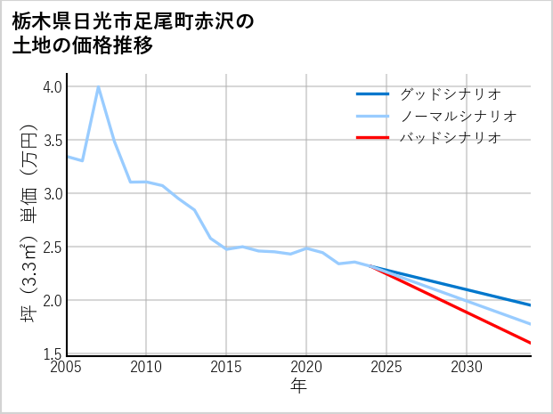 栃木県日光市足尾町赤沢の土地価格推移