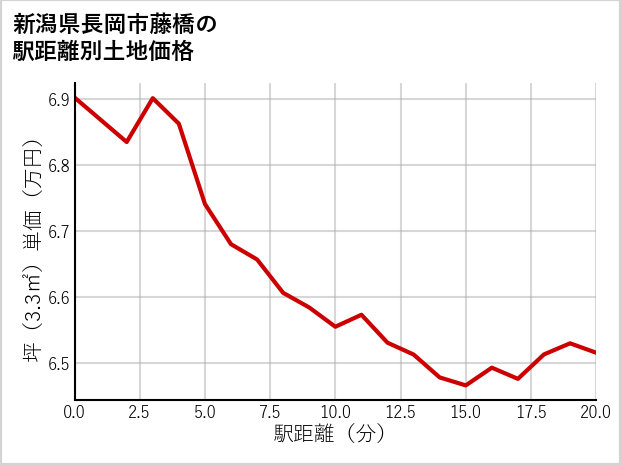 新潟県長岡市藤橋の徒歩距離別の土地坪単価
