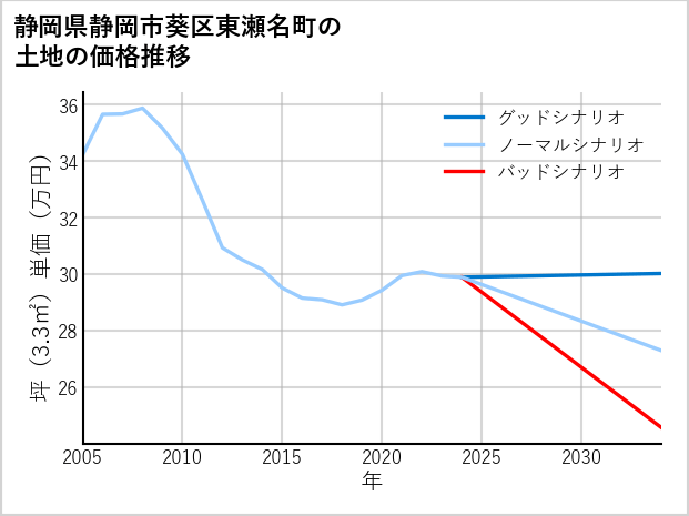 静岡県静岡市葵区東瀬名町の土地価格推移