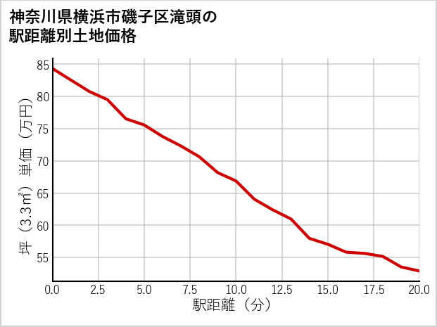 神奈川県横浜市磯子区滝頭の徒歩距離別の土地坪単価