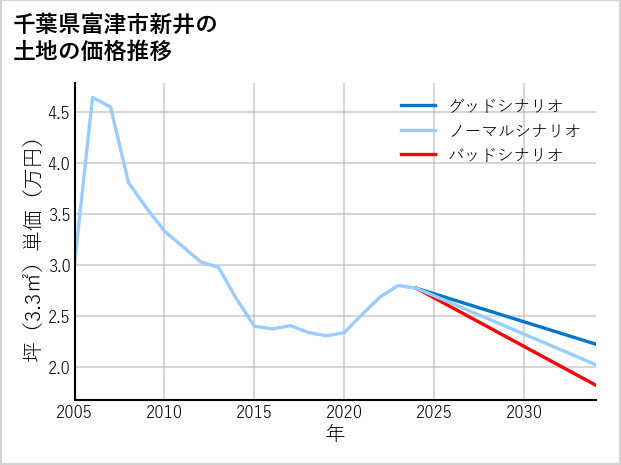 千葉県富津市新井の土地価格推移