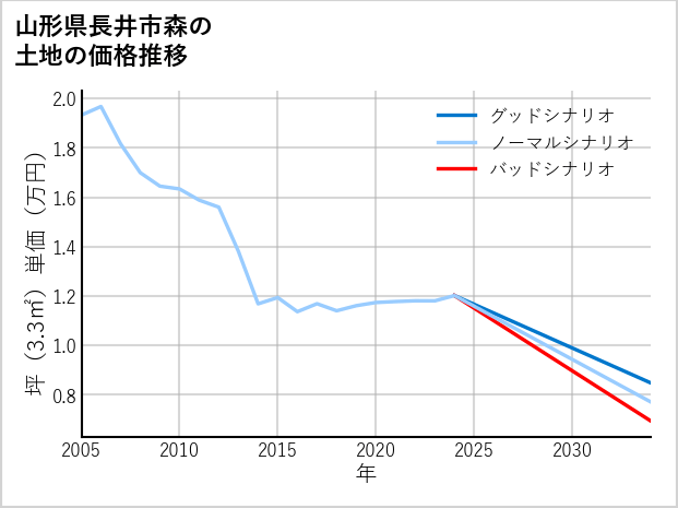 山形県長井市森の土地価格推移