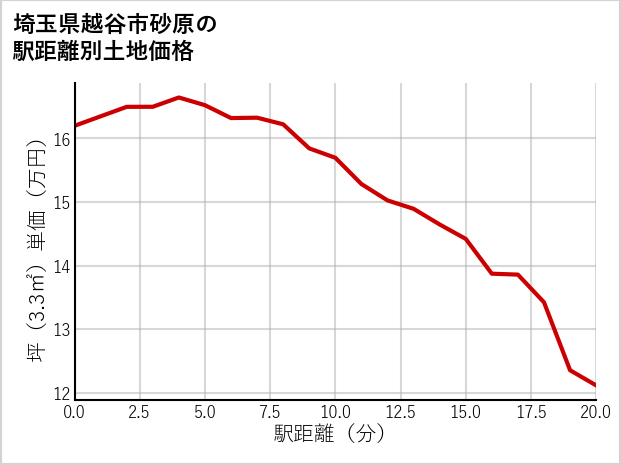 埼玉県越谷市砂原の徒歩距離別の土地坪単価