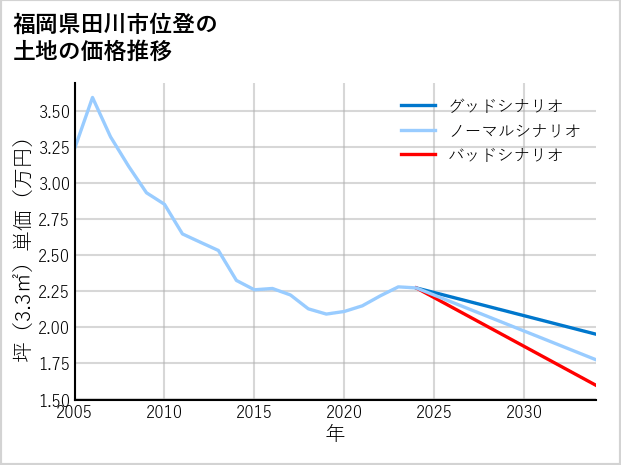 福岡県田川市位登の土地価格推移