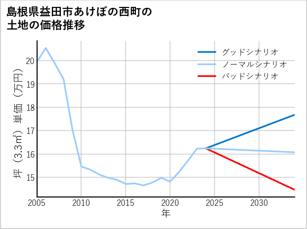 島根県益田市あけぼの西町の土地価格推移