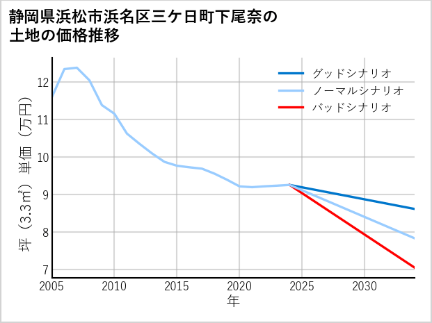 静岡県浜松市浜名区三ケ日町下尾奈の土地価格推移