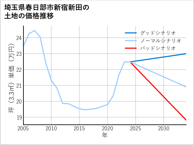 埼玉県春日部市新宿新田の土地価格推移