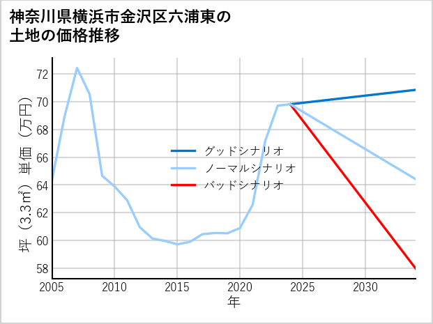神奈川県横浜市金沢区六浦東の土地価格推移
