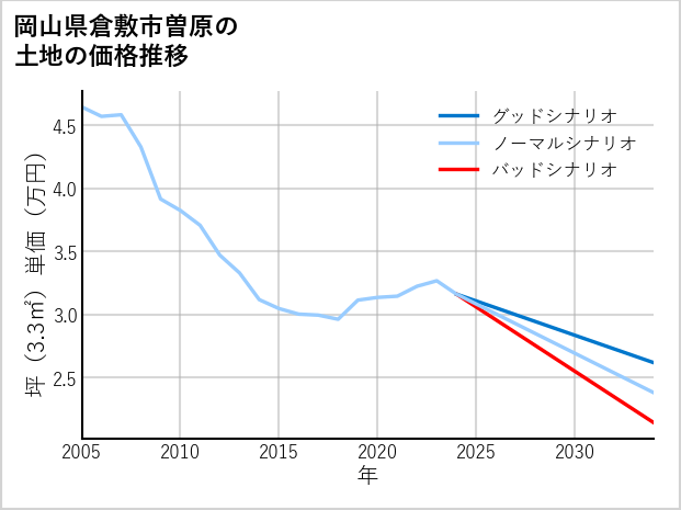 岡山県倉敷市曽原の土地価格推移