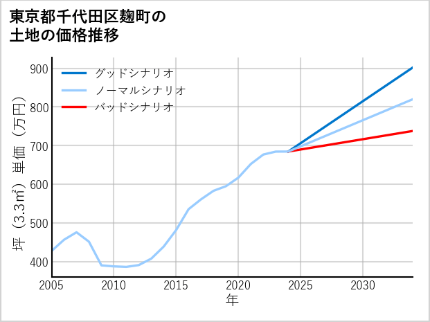東京都千代田区麹町の土地価格推移