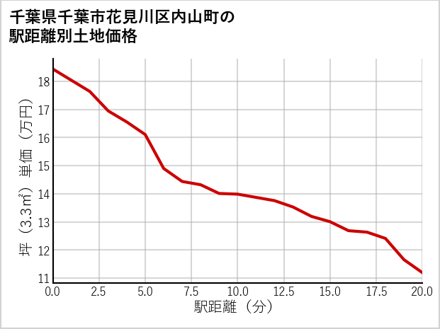 千葉県千葉市花見川区内山町の徒歩距離別の土地坪単価