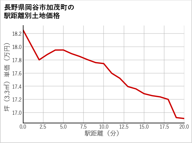 長野県岡谷市加茂町の徒歩距離別の土地坪単価