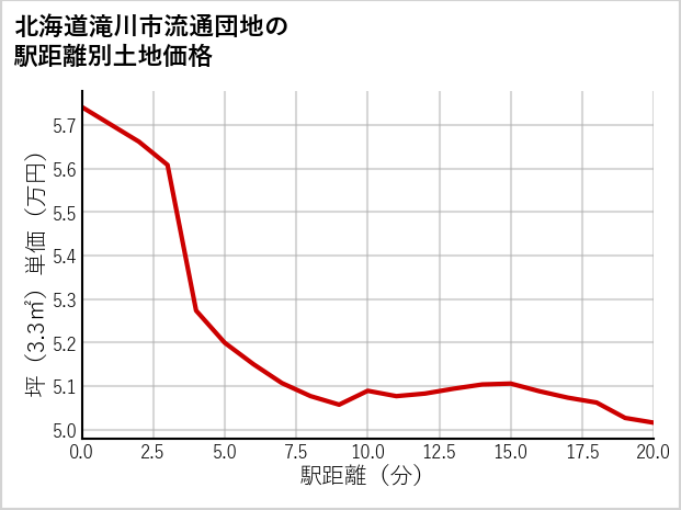 北海道滝川市流通団地の徒歩距離別の土地坪単価